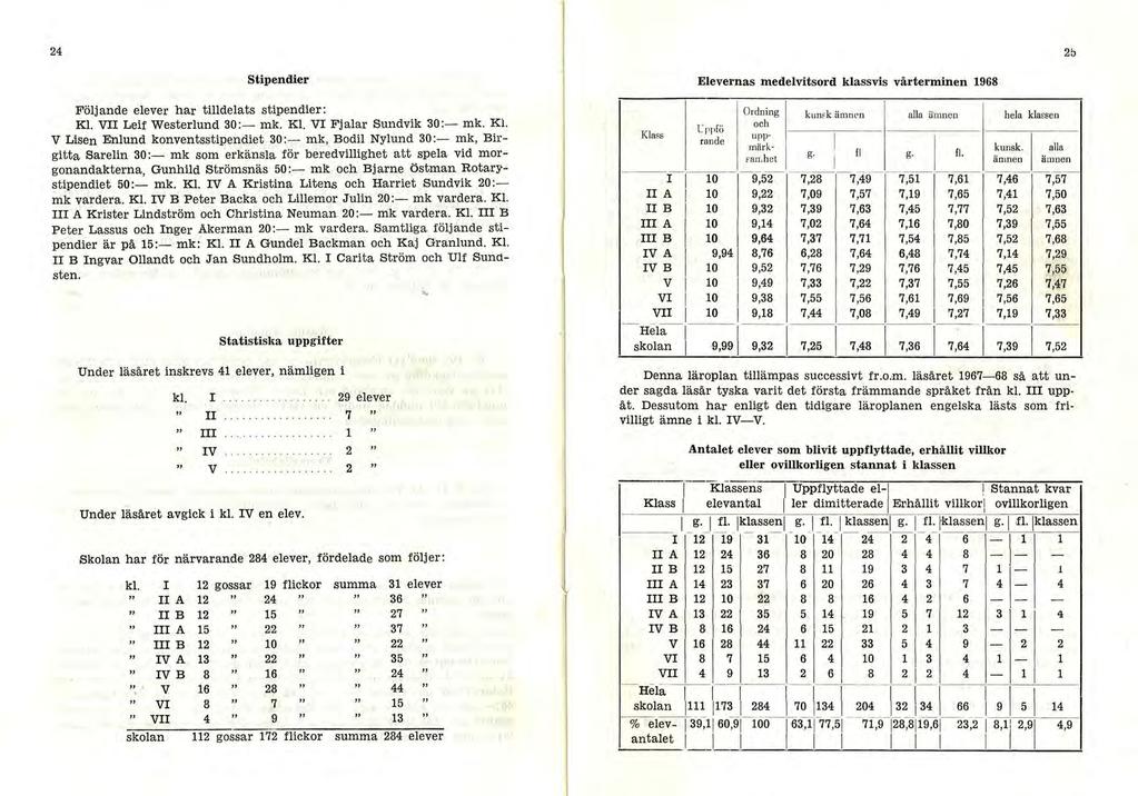 24 2b Stipendier Följande elever har tilldelats stipendier: Kl. VII Leif Westeriund 30:- mk. Kl. VI Fjalar Sundvik 30:- mk. Kl. V Lisen Enlund konventsstipendiet 30:- mk, Bodil Nylund.