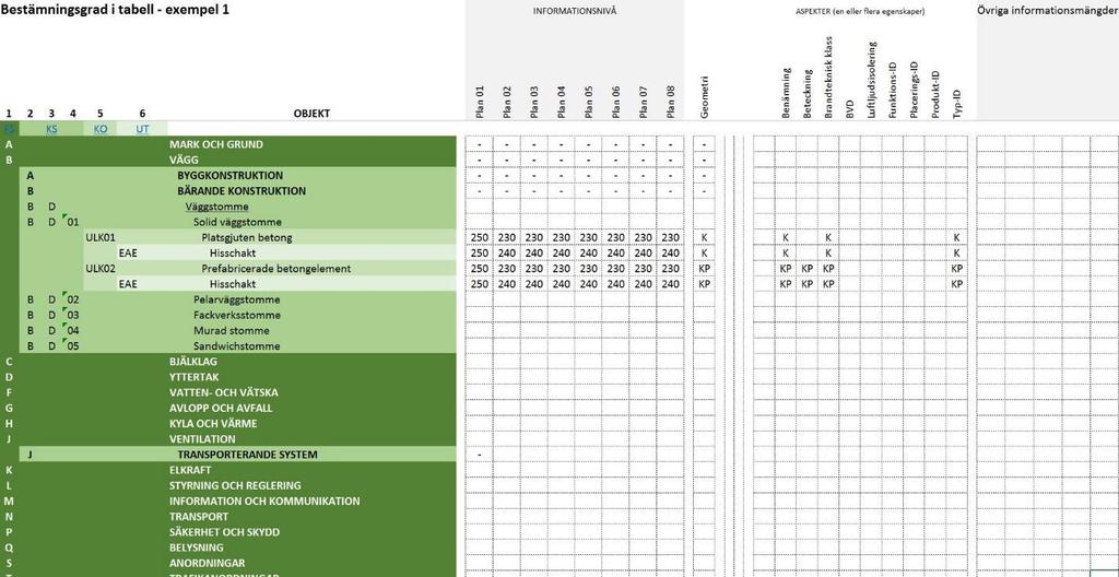 Upphandlingen av grundläggningen i exemplet ovan sker under projekteringen av huset, d.v.s. bestämningsgraderna för de kravställda funktionerna kommer att ligga inom en tvåhundraserie mellan 210 och 270.