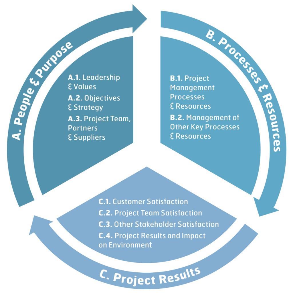 Projektvärdering (PVM) A. Människor och syften A.1 Ledarskap och värderingar A.2 Mål och strategi A.3 Projektgruppen och leverantörer B. Processer och resurser B.