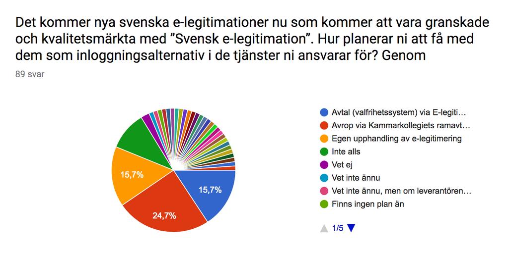 Så här planerar kommuner och myndigheter att upphandla e-legitimering framåt i tiden