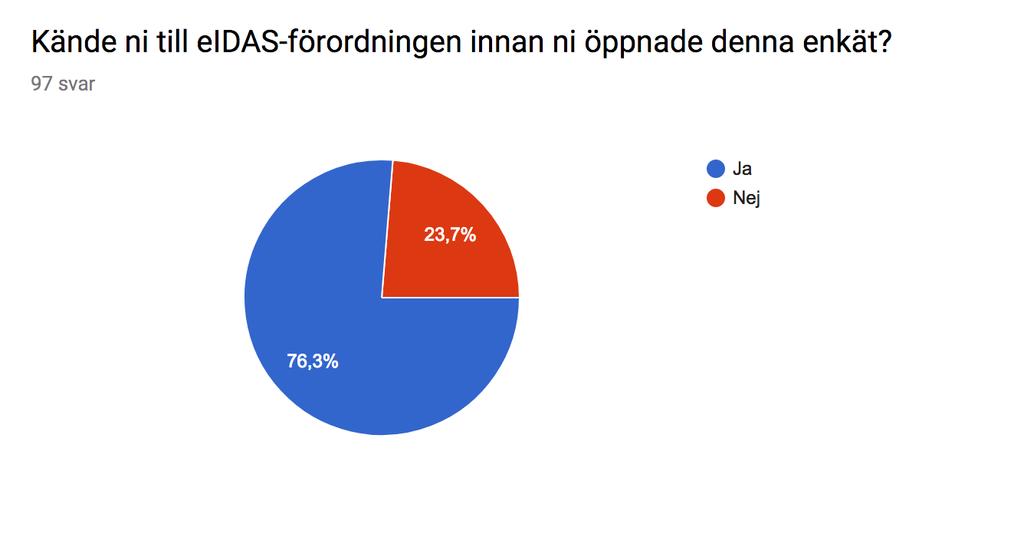 76 % av de 97 berörda känner till eidas och det är få som har påbörjat arbetet Startar tidigast