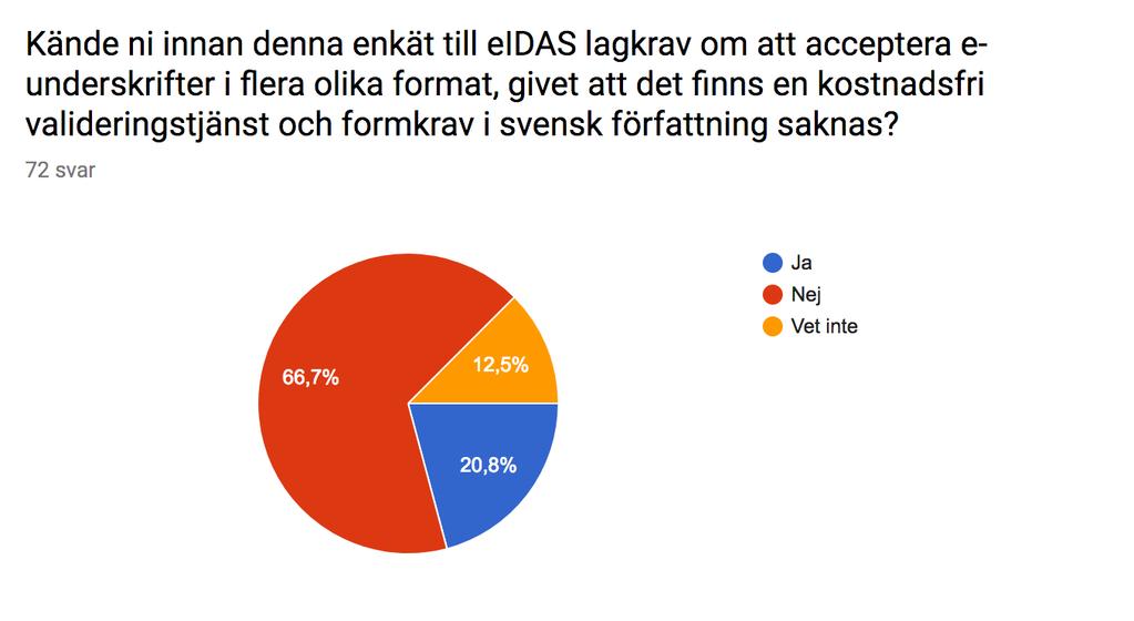 Kännedomen om eidas lagkrav om e-underskrifter är fortfarande låg, trots att frågan var med även i 2016 års E-legitimationsenkät