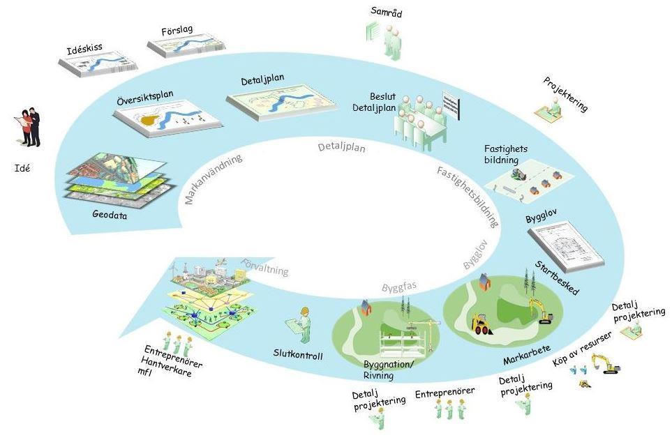 Digitalisering av samhällsbyggnadsprocessen I februari 2016 fick Lantmäteriet regeringsuppdraget Digitalt först för en