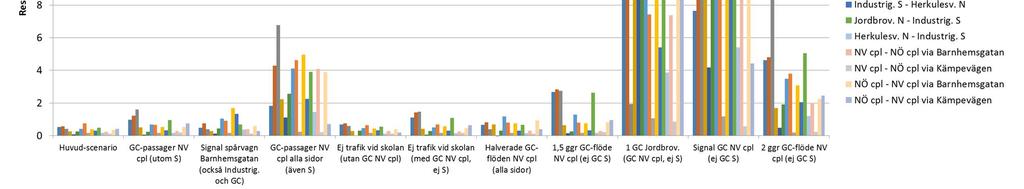 Uppdragsnr: 10208702 38 (49) Restidsförlustdiagram Här redovisas restidsförlusten i olika relationer (dvs. restiden under rusningstrafik minus restiden under lågtrafik).