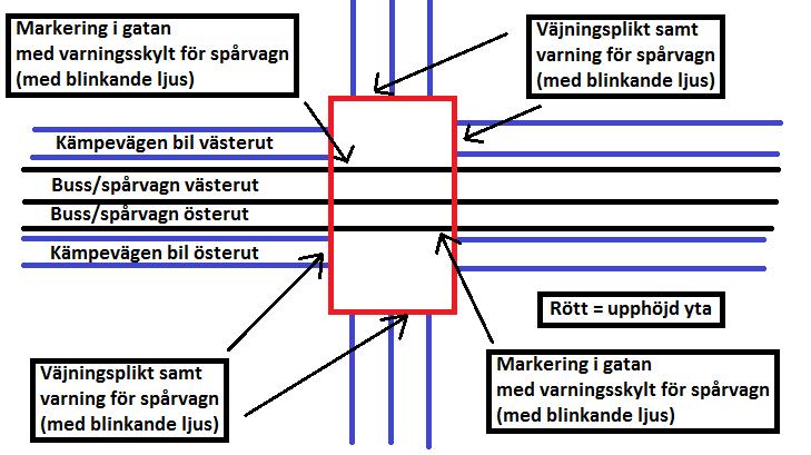 Uppdragsnr: 10208702 44 (49) Principskiss hur korsningspunkterna på Kämpevägen kan utformas där passage i nordsydlig riktning tillåts över spårvagnsspåret.