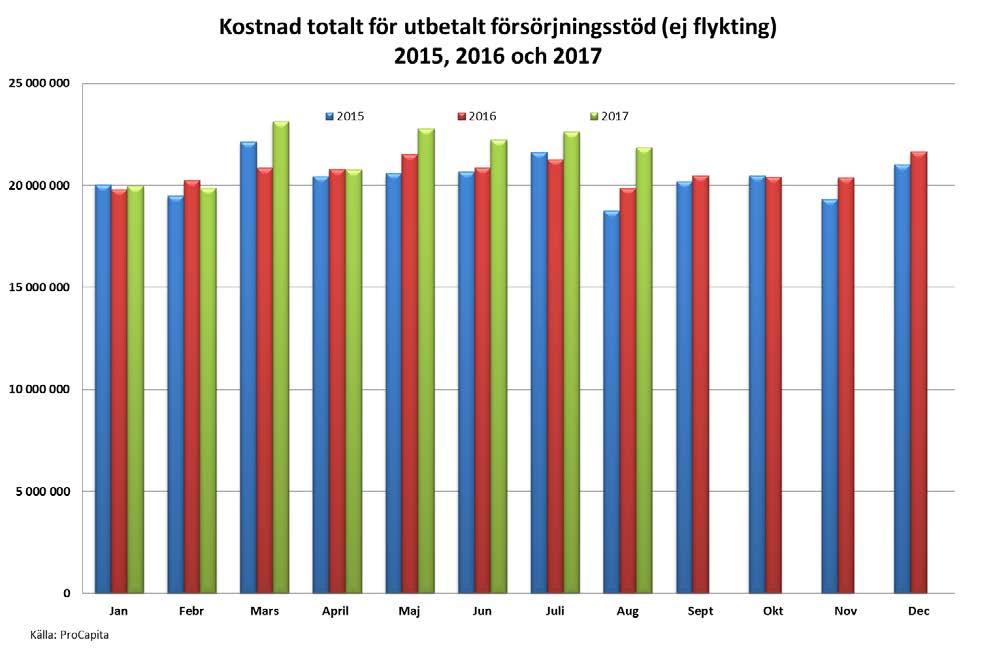 4 (14) höjning av konsumentprisindex och omräkning av kostnader för barn. Höjningen av riksnormen inför 2017 kan inte förklara kostnadsökningarna jämfört med 2016.