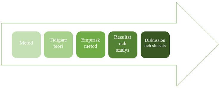 1.3 Frågeställning Är det karismatiska ledarskapet en påverkande faktor till ökad klientidentifikation och personlig identifikation?