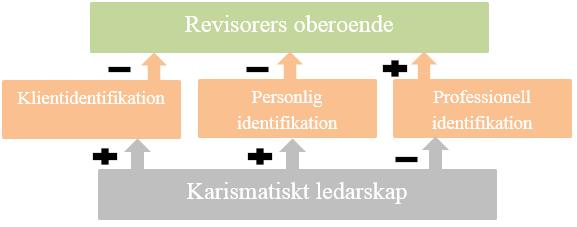 (2011) skriver att personlig identifiering inte handlar om att härma ledarens beteende, utan snarare att denna identifikation leder till att den anställda tar till sig ledarens beteende men på ett