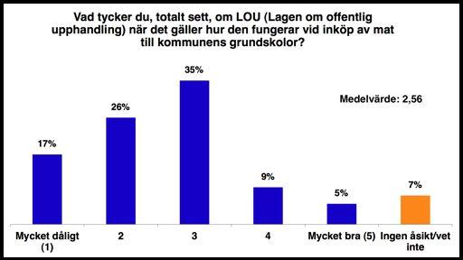 Synen på LOU vid inköp av mat till kommunens grundskolor Redan i den öppna frågan nämndes LOU av ett stort antal kostchefer.