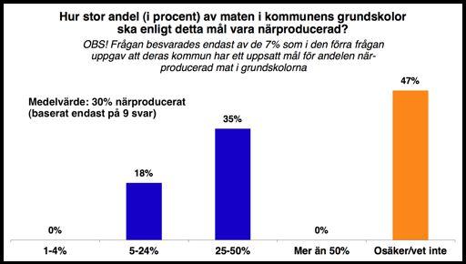 Med tanke på att så få kostchefer/kommuner (endast 9 st) verkligen kunde uppge en konkret andel närproducerad mat så ska man vara mycket försiktig med att dra långtgående slutsatser kring olika