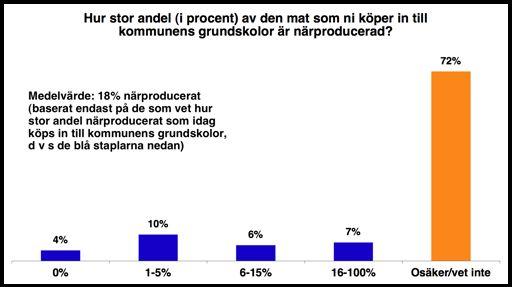 Med detta sagt måste ändå konstateras att det finns en intressant tendens i resultaten; de uppsatta målen för andelen närproducerad skolmat verkar vara större i kommuner som har tagit fram