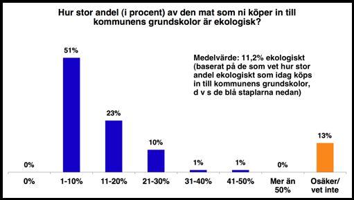 I diagrammet längst ner på förra sidan ser vi att de kommuner som har uppsatta mål för andelen ekologisk skolmat i snitt har som mål att servera 21,5% sådan mat.