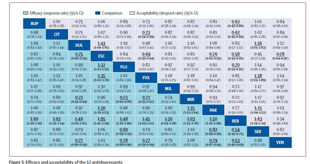 Comparative efficacy and acceptability of 12 new-generation antidepressants: