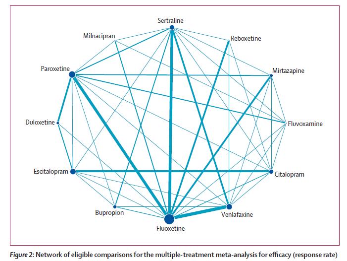 Comparative efficacy and acceptability of 12 new-generation antidepressants: