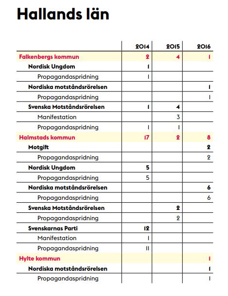 KUNGSBACKA KOMMUN 11 (11) Bilaga Hatbrottsstatistik - Kungsbacka kommun Kommun Antal