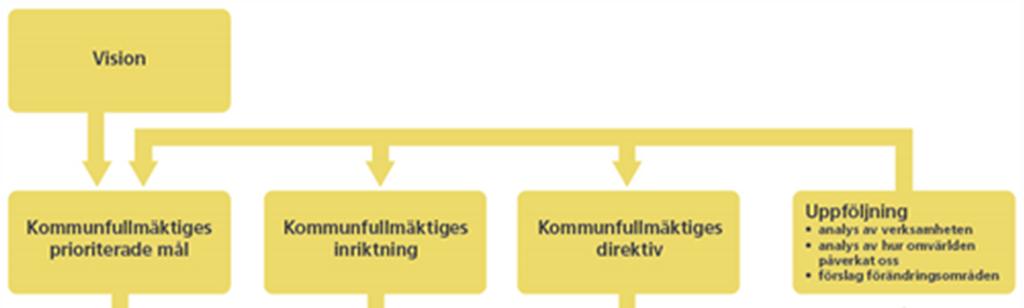 1 Målstyrning i Kungsbacka kommun I Kungsbacka har vi valt att styra våra verksamheter med en levande vision, tydliga mål, en gemensam värdegrund.