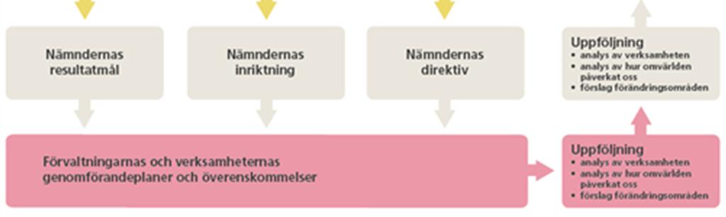 Det är politikerna i kommunfullmäktige och nämnder som bestämmer vad som ska göras och formulerar inriktning, mål och direktiv för arbetet, medan förvaltningarna bestämmer hur det ska göras i sina