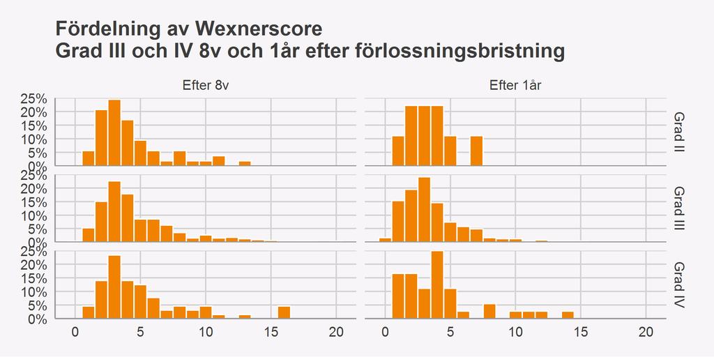 För 1års uppföljningen: På grund av svårigheter att hålla gas eller avföring efter ett år graderade sig 286 kvinnor (20%) med Wexner-score, ett verktyg för att bedöma hur uttalade besvär man har.