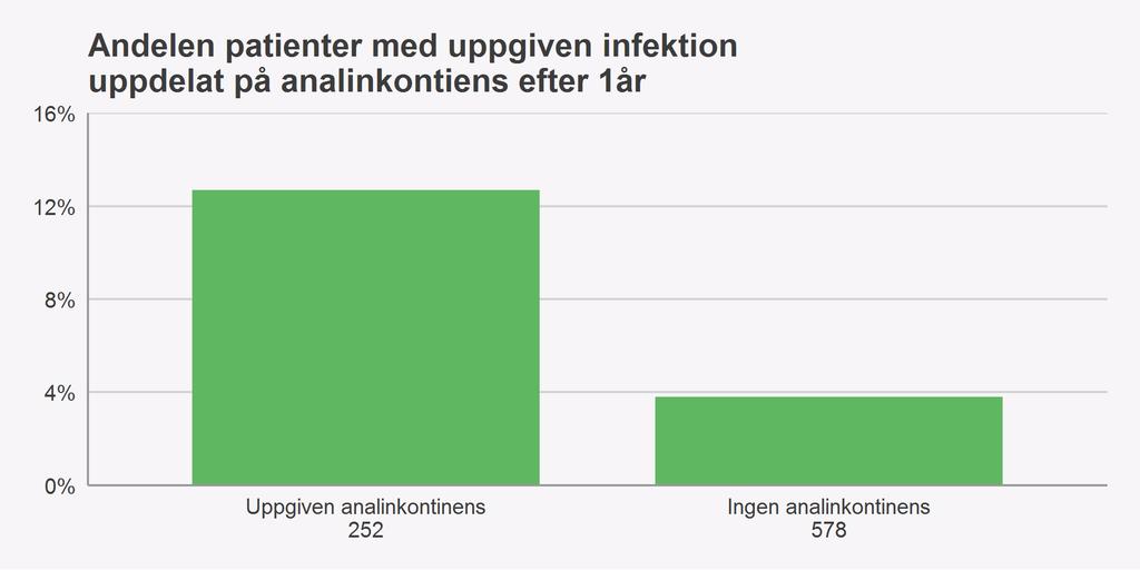 Figur 13. Ökad risk för anal inkontinens efter bristning med infektion (OR: 3.68 ( 2.1, 6.54 ); p: <0.001) Resultat efter ett år 1001 kvinnor har svarat på 1-årsuppföljningen.