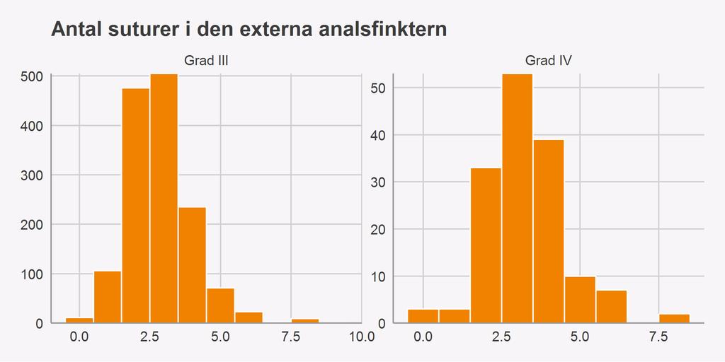 Under 2016 blev 25 patienter registrerade i registret utan angiven grad av perinealskada.