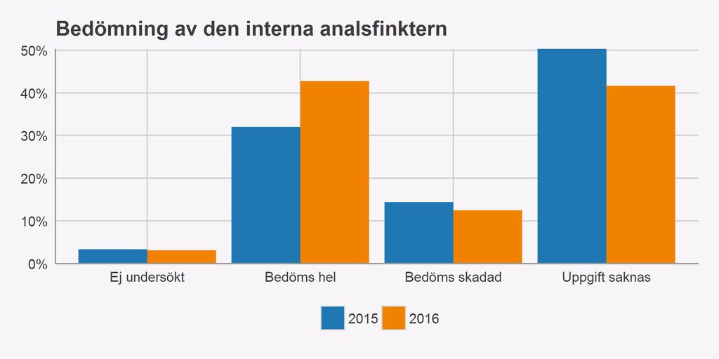 Antal suturer i den externa analsfinktern I figur 3 ses hur många suturer man suturerat den externa sfinktern med. Medelvärdet är 2.