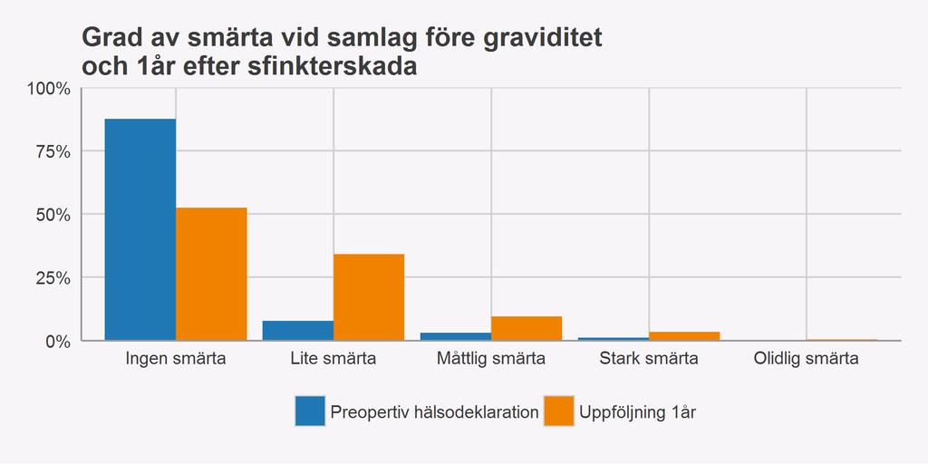 Patientens upplevelse efter 8 veckor Samlagsbesvär Figur 8.