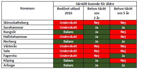 Källa Bostadsmarknadsenkäten 2017 och 2016. Seniorbostäder Seniorbostäder avser vanliga bostäder som är avsedda för personer över en viss ålder, vanligtvis 55 år och äldre.