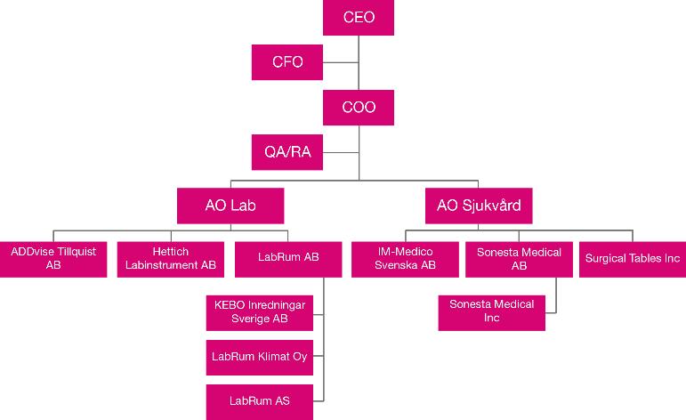 Om ADDvise ADDvise Group AB (publ) är en expansiv koncern som erbjuder helhetslösningar i form av produkter och tjänster till sjukvårds- och forskningsenheter.