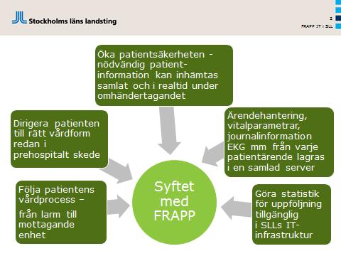 Källa: Frappförvaltningen Pilotdrift i produktionsmiljö startade 4 april 2016 med sju installerade ambulanser och två mottagande akutmottagningar; Danderyds sjukhus och Capio S:t Göran.