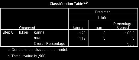 . Logitik regreion Eempelberäkning Ln Odd (man) =, Vikt 7, Vikt = 7 Ln Odd (man) = -,