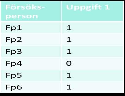 Konfidensintervall Antag att detta är din data från uppgiftsframgång