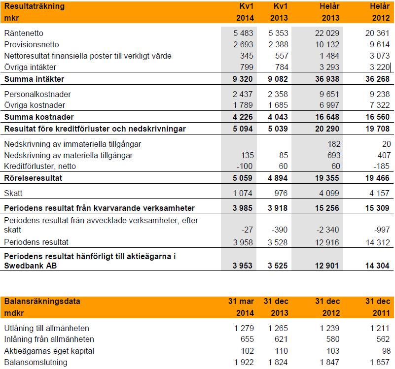 B.10 Revisionsanmärkning Ej tillämpligt Inga anmärkningar har lämnats av Bankens revisor. B.12 Utvald historisk finansiell information B.