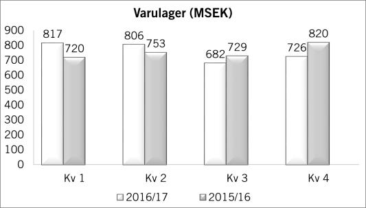 Förändringen i uppskjuten skattefordran avser huvudsakligen omvärdering av skattemässiga underskott i Finland.