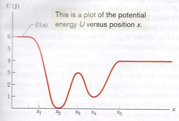 Potentiella energikurvor I en graf av U(x) som funktion av x kan vi få