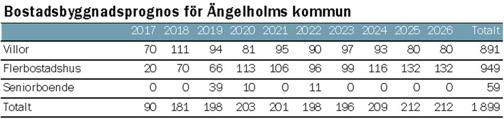 SAMMANFATTANDE TABELL AV UTVECKLINGEN ÖVER TIDEN I tabellen nedan sammanfattas utvecklingen över tiden av folkmängden och förändringskomponenterna.