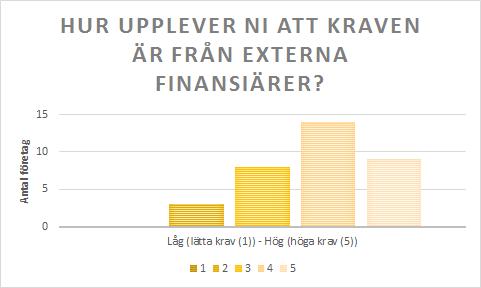 Vad gällande finansieringsmetder sm sökts men inte blivit beviljade, ligger bidrag från statliga rganisatiner ch banklån mest.