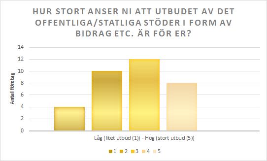 De största faktrerna att extern finansiering inte gick igenm var att det var för höga krav från finansiärerna ch att företagen således