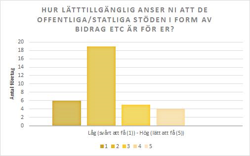 Anseende m utbud, krav ch tillgänglighet. Graferna visar från en skala ett till fem lika påståenden.