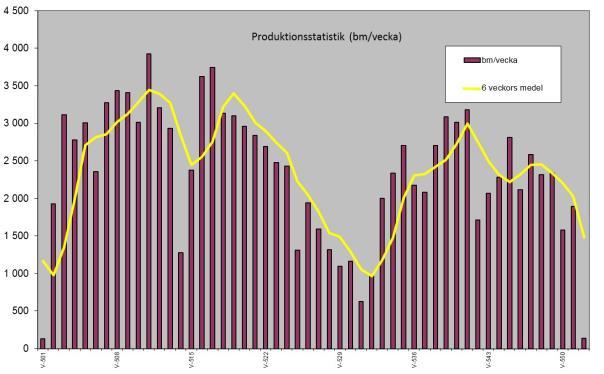 Marknadsutveckling och utsikter per land Sverige I segmentet Sverige ingår moderbolaget Drillcon AB och Drillcon Core AB.