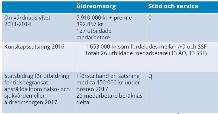 Titulaturarbetet Berit Norén lämnar en rapport över nuläget i arbetet med titulaturer för personal inom funktionshinderområdet.