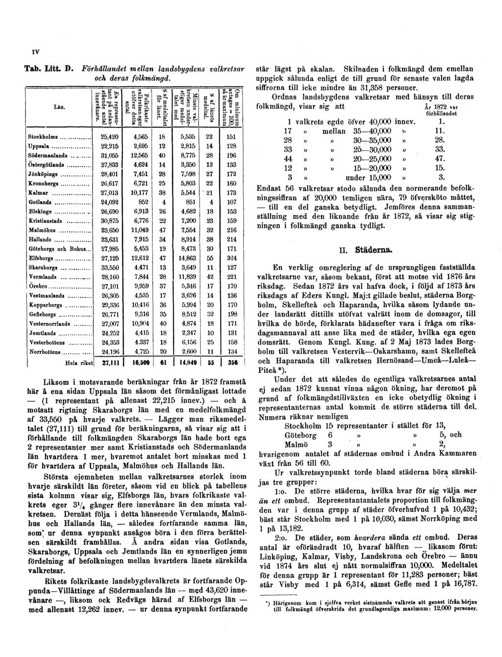 IV Tab. Litt. D. Förhållandet mellan landsbygdens valkretsar och deras folkmängd. står lägst på skalan.