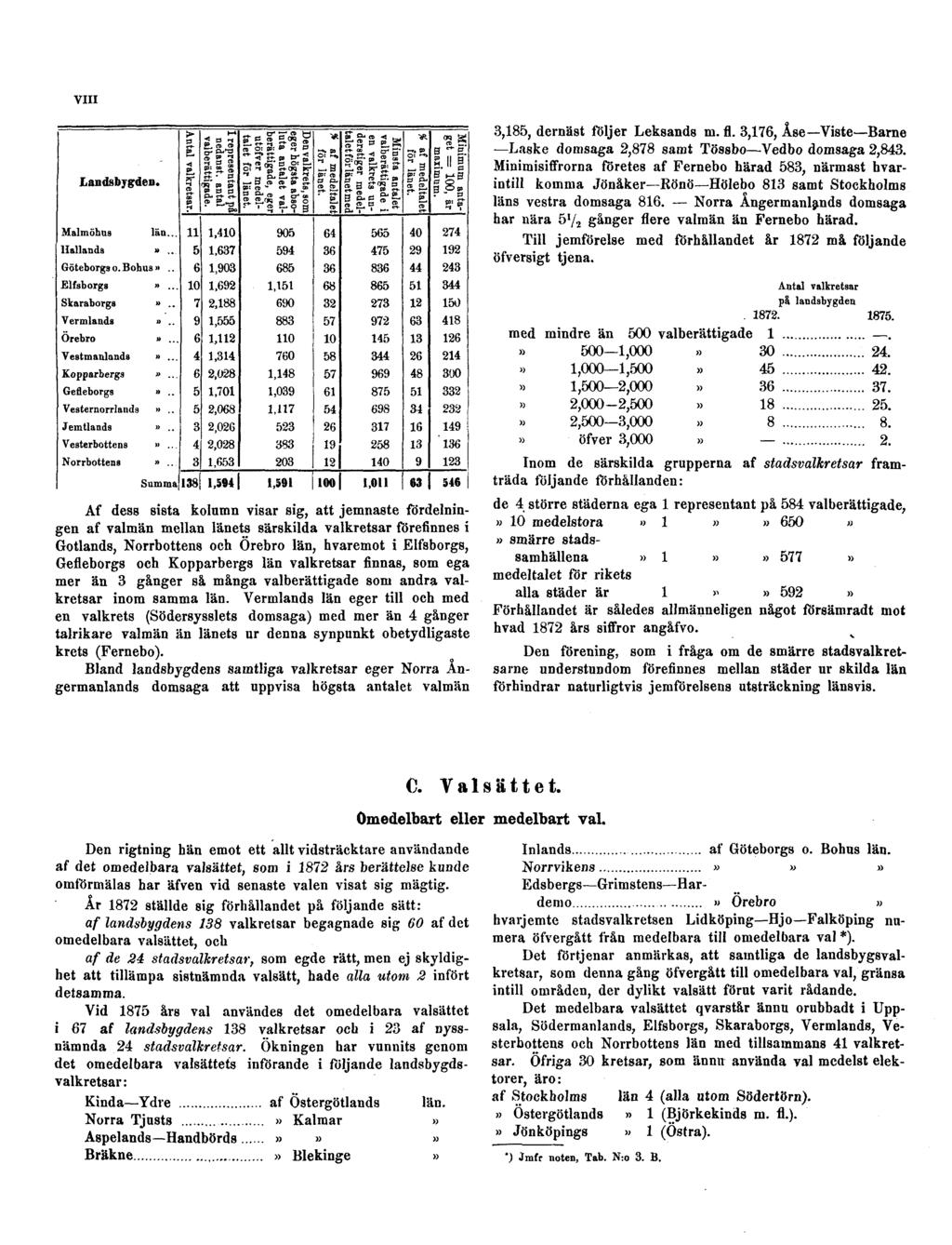 VIII 3,185, dernäst följer Leksands ni. fl. 3,176, Åse Viste Barne Laske domsaga 2,878 samt Tössbo Vedbo domsaga 2,843.