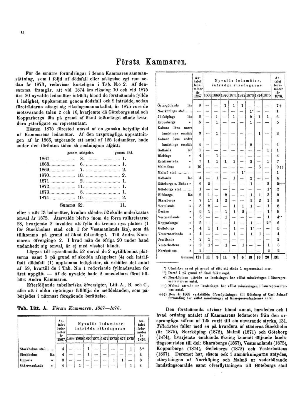 II Första Kammaren. För de smärre förändringar i denna Kammares sammansättning, som i följd af dödsfall eller afsägelse egt rum sedan år 1873, redovisas korteligen i Tab. N:o 2.