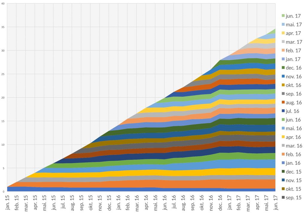 Lång livstid i kundförhållanden Net revenue retention (Kontraktsvärde + merförsäljning - nedgraderingar - churn) Grafen beskriver hur summan av varje månads abonnemangsintäkter utvecklas över tid