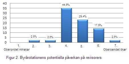 4.1 Potentiell påverkan på oberoende oberoende På frågan om byrårotationens potentiella påverkan på revisorers oberoende ställning gentemot klientföretagen svarade 78 av 79 respondenter.