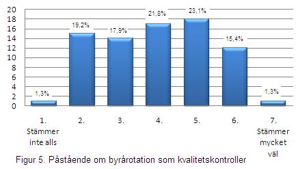 4.4 Påstående om kvalitetskontroll Det andra påståendet om att byrårotation förbättrar revisionskvaliteten i och med de återkommande kvalitetskontroller som det utgör besvarades av 78 personer, och