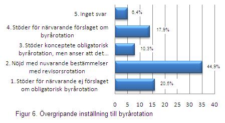 4.5 Övergripande inställning Sammanfattningsvis ställdes en fråga om respondenternas övergripande åsikter om förslaget på ett införande av obligatorisk byrårotation.