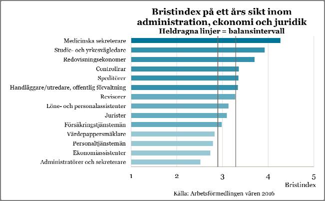 Administration, ekonomi och juridik Möjligheterna till jobb skiljer sig stort mellan olika yrken Yrkesområdet administration, ekonomi och juridik består av många olika yrken med vitt skilda