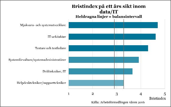 Data/IT Fortsatt mycket goda möjligheter till jobb för kvalificerad IT-personal Jobbtillväxten inom IT-yrkena förblir stark och antalet sysselsatta inom området väntas öka tydligt det kommande året.