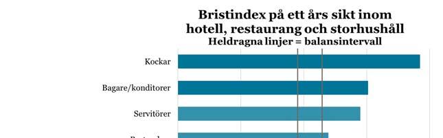 det vanligtvis krävs en gymnasial yrkesutbildning. De flesta anställda inom området har gymnasieutbildning som högsta utbildning.